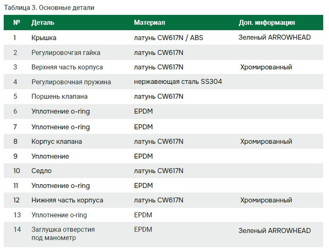 изображение Редуктор давления поршневой 1 1/4 ARROWHEAD PRVP-321004 от Магия Воды
